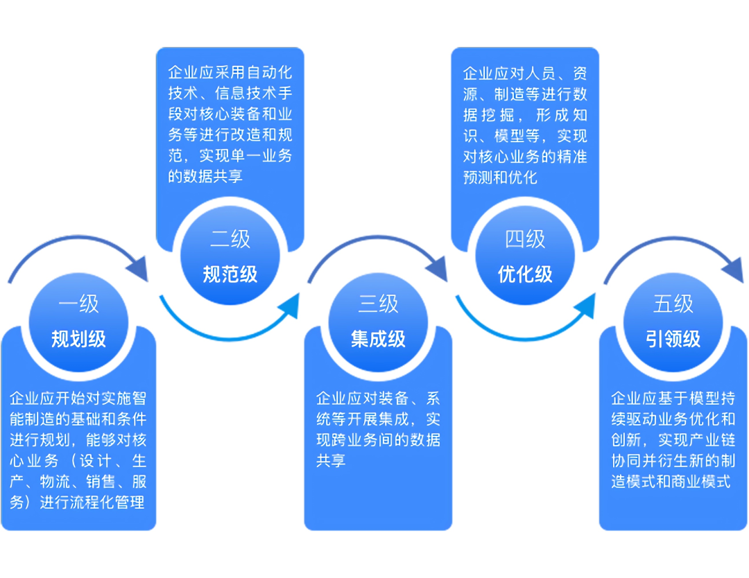 CMMM智能制造能力成熟度是什么- 苏州睿塔企业管理咨询有限公司